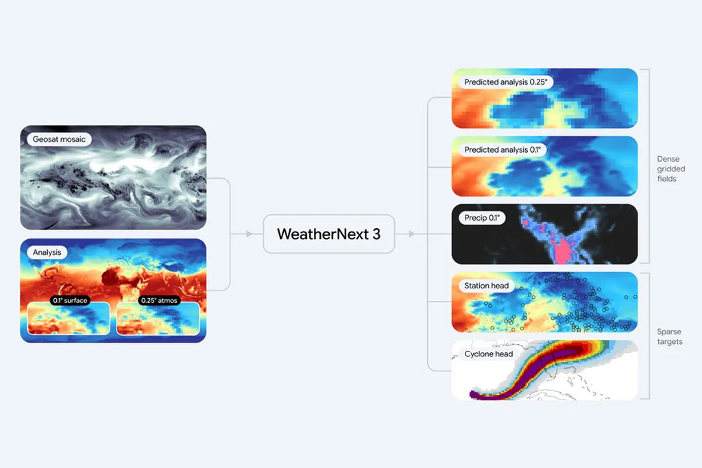گوگل از مدل WeatherNext 3 برای پیشبینی دقیق و گسترده آبوهوا رونمایی کرد مدل پیشبینی آبوهوای WeatherNext 3